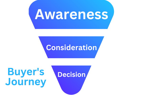 Buyer's Journal Funnel, Content Funnel, Awareness, Consideration, Decision