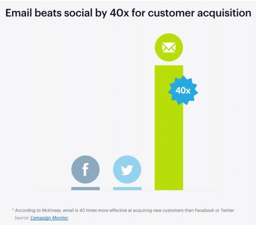 Chart showing email beats social by 40x for customer acquisition. Promotions and Distribution Strategies article.