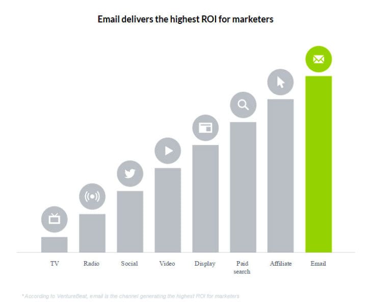Chart showing email delivers the highest ROI for marketers. Promotions and Distribution Strategies article.