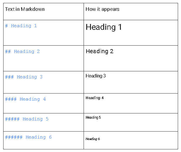 Table showing appearance of Markdown Headings