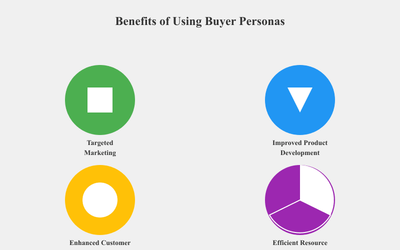 Benefits of Using Buyer Persona Chart