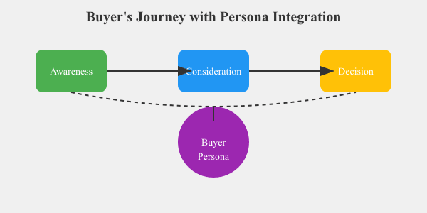 Buyer's Journey with Persona Integration